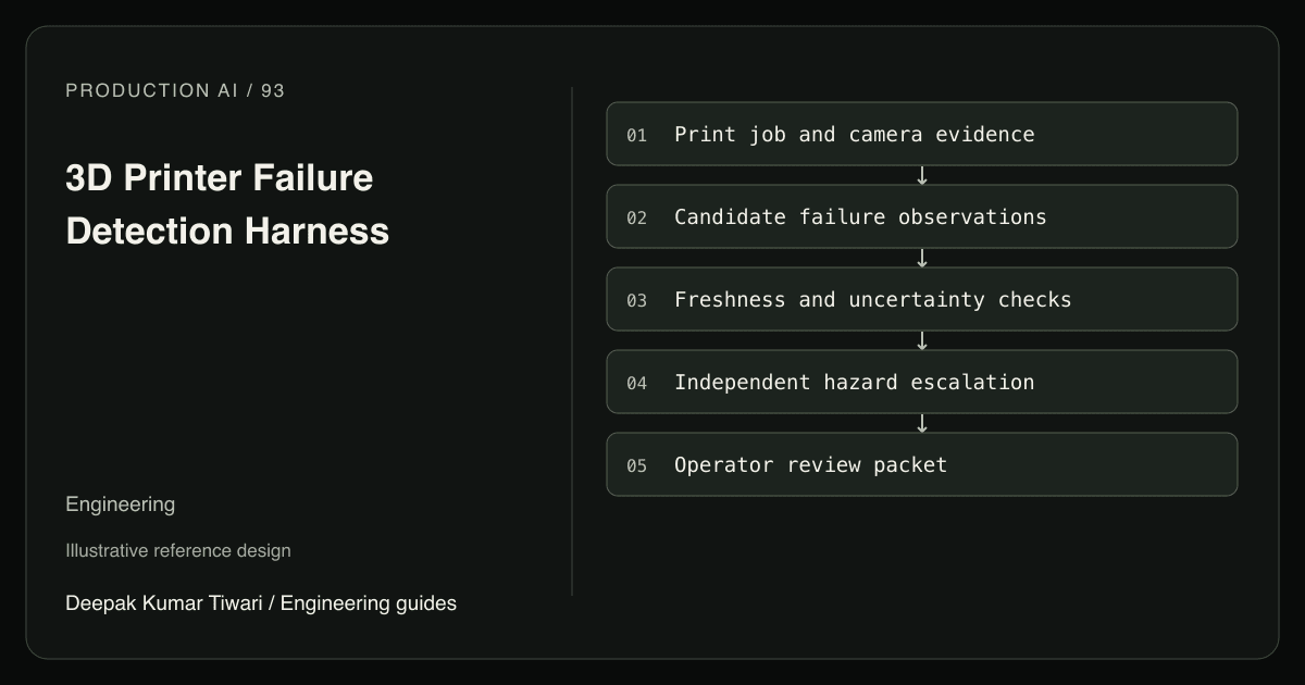 Reference workflow: Print job and camera evidence; Candidate failure observations; Freshness and uncertainty checks; Independent hazard escalation; Operator review packet.