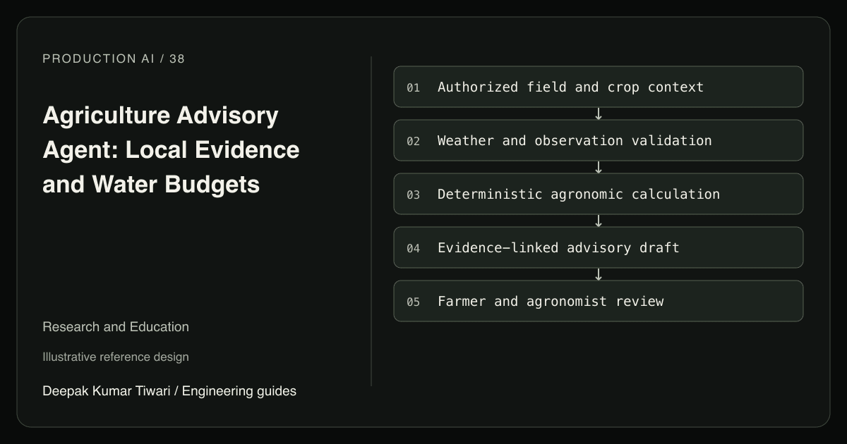 Reference workflow: Authorized field and crop context; Weather and observation validation; Deterministic agronomic calculation; Evidence-linked advisory draft; Farmer and agronomist review.
