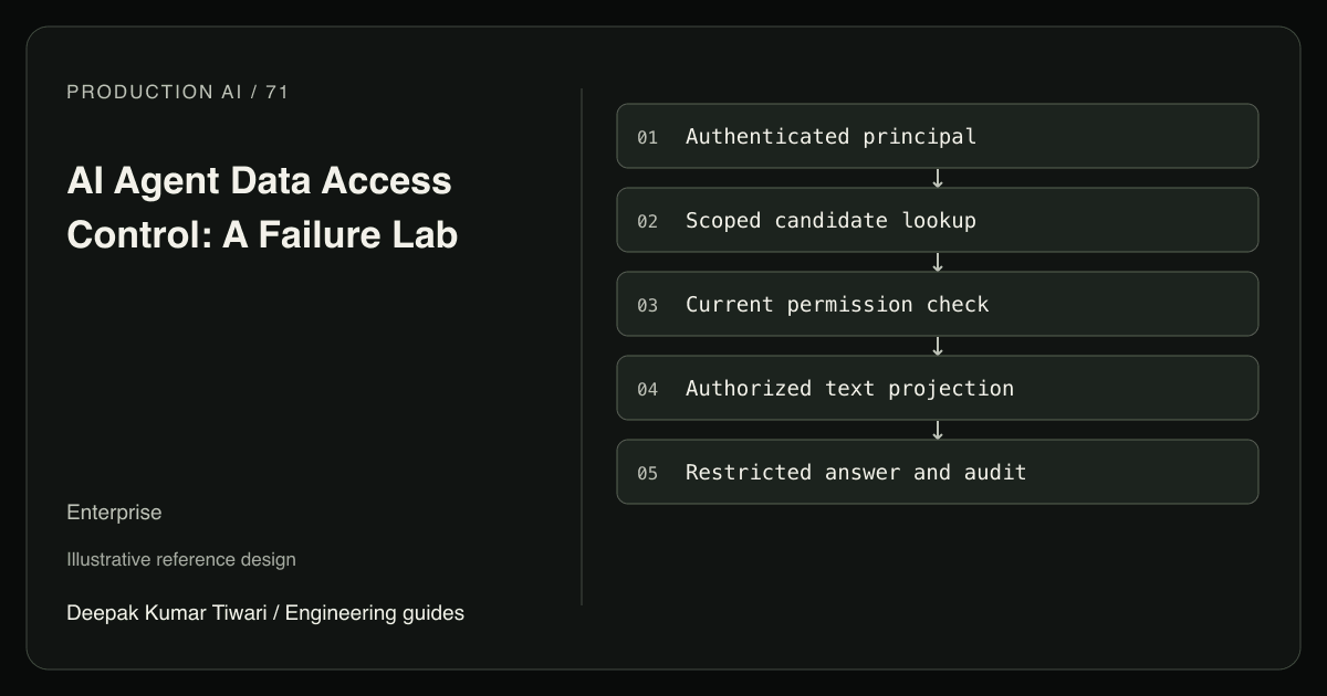 Reference workflow: Authenticated principal; Scoped candidate lookup; Current permission check; Authorized text projection; Restricted answer and audit.
