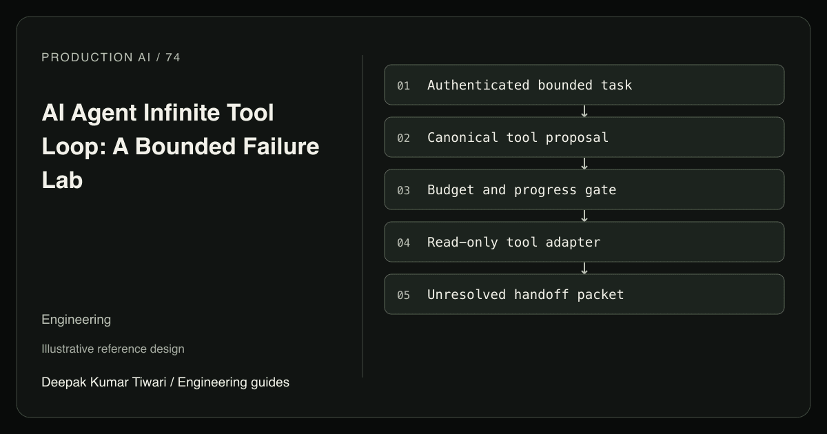 Reference workflow: Authenticated bounded task; Canonical tool proposal; Budget and progress gate; Read-only tool adapter; Unresolved handoff packet.