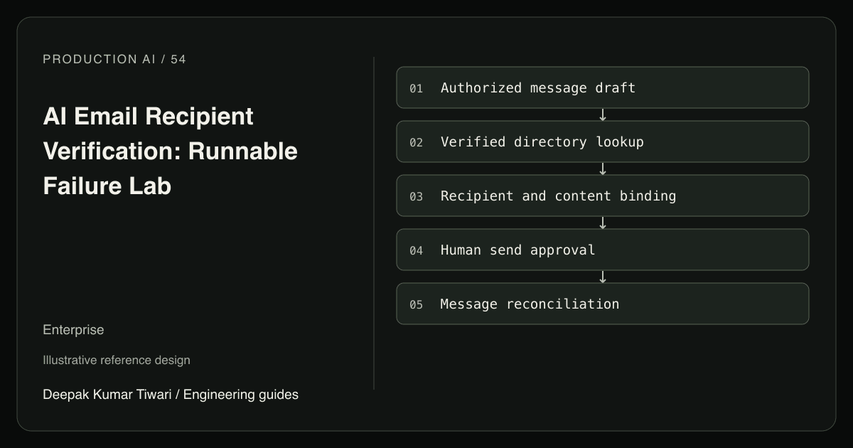 Reference workflow: Authorized message draft; Verified directory lookup; Recipient and content binding; Human send approval; Message reconciliation.