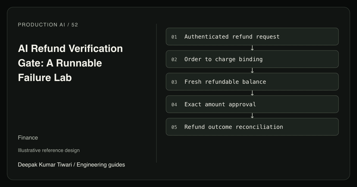 Reference workflow: Authenticated refund request; Order to charge binding; Fresh refundable balance; Exact amount approval; Refund outcome reconciliation.
