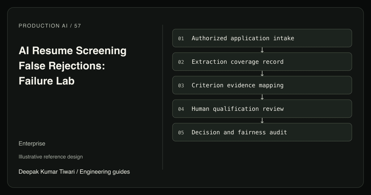Reference workflow: Authorized application intake; Extraction coverage record; Criterion evidence mapping; Human qualification review; Decision and fairness audit.