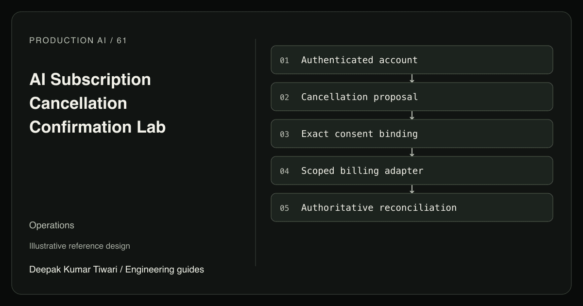 Reference workflow: Authenticated account; Cancellation proposal; Exact consent binding; Scoped billing adapter; Authoritative reconciliation.