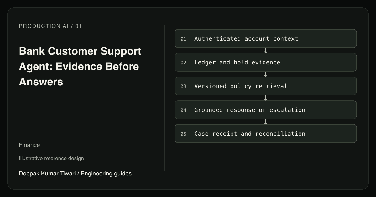 Reference workflow: Authenticated account context; Ledger and hold evidence; Versioned policy retrieval; Grounded response or escalation; Case receipt and reconciliation.