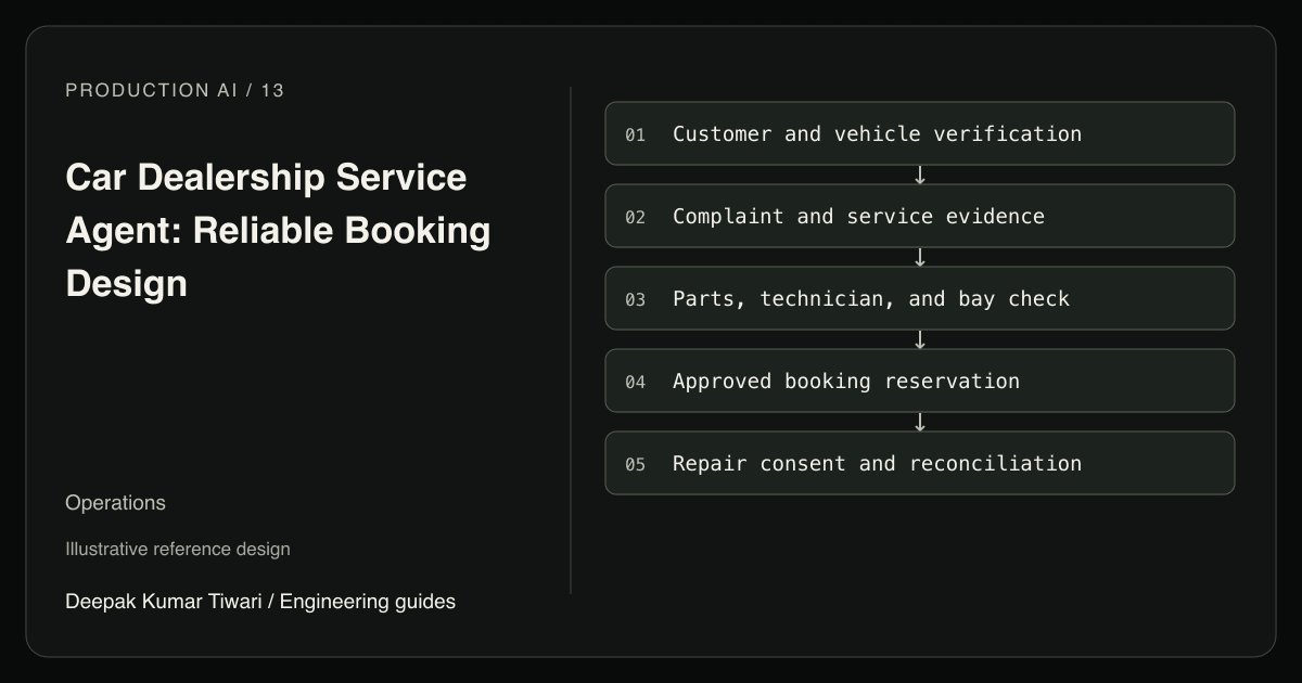 Reference workflow: Customer and vehicle verification; Complaint and service evidence; Parts, technician, and bay check; Approved booking reservation; Repair consent and reconciliation.