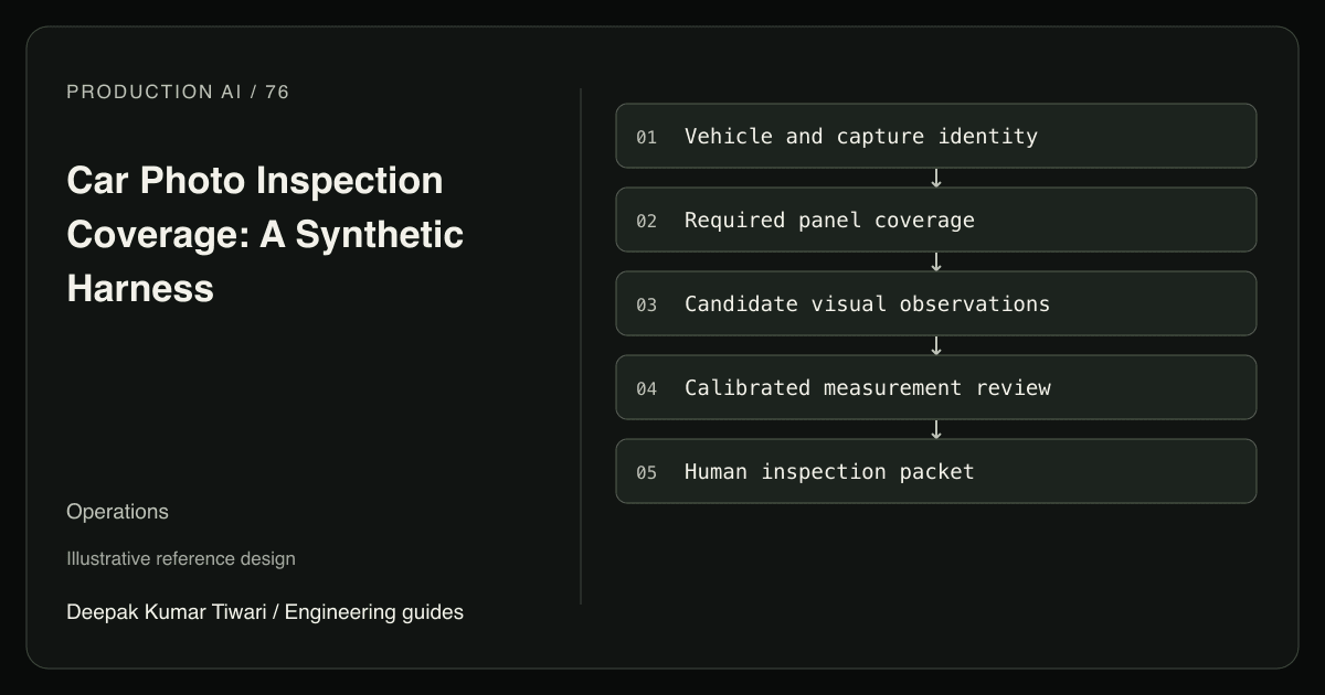 Reference workflow: Vehicle and capture identity; Required panel coverage; Candidate visual observations; Calibrated measurement review; Human inspection packet.