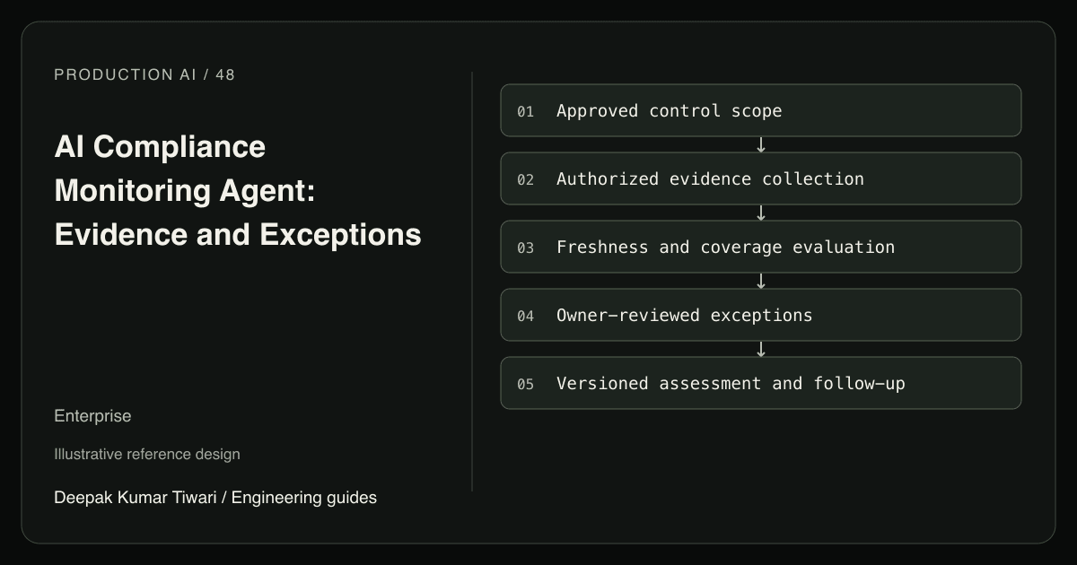 Reference workflow: Approved control scope; Authorized evidence collection; Freshness and coverage evaluation; Owner-reviewed exceptions; Versioned assessment and follow-up.