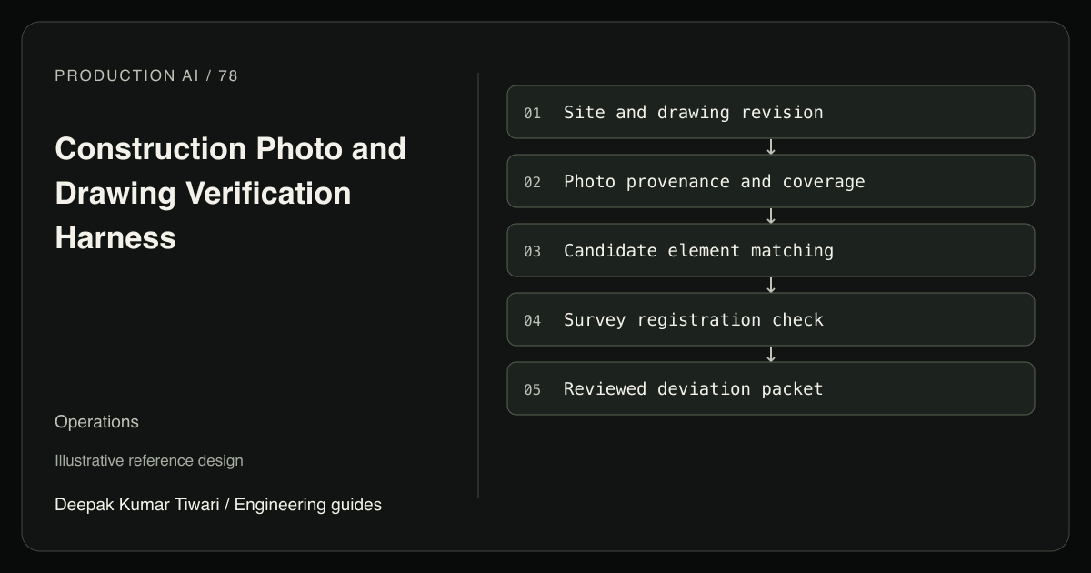 Reference workflow: Site and drawing revision; Photo provenance and coverage; Candidate element matching; Survey registration check; Reviewed deviation packet.
