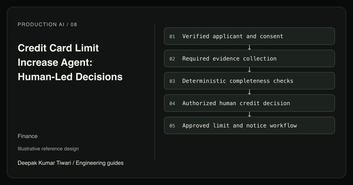 Reference workflow: Verified applicant and consent; Required evidence collection; Deterministic completeness checks; Authorized human credit decision; Approved limit and notice workflow.
