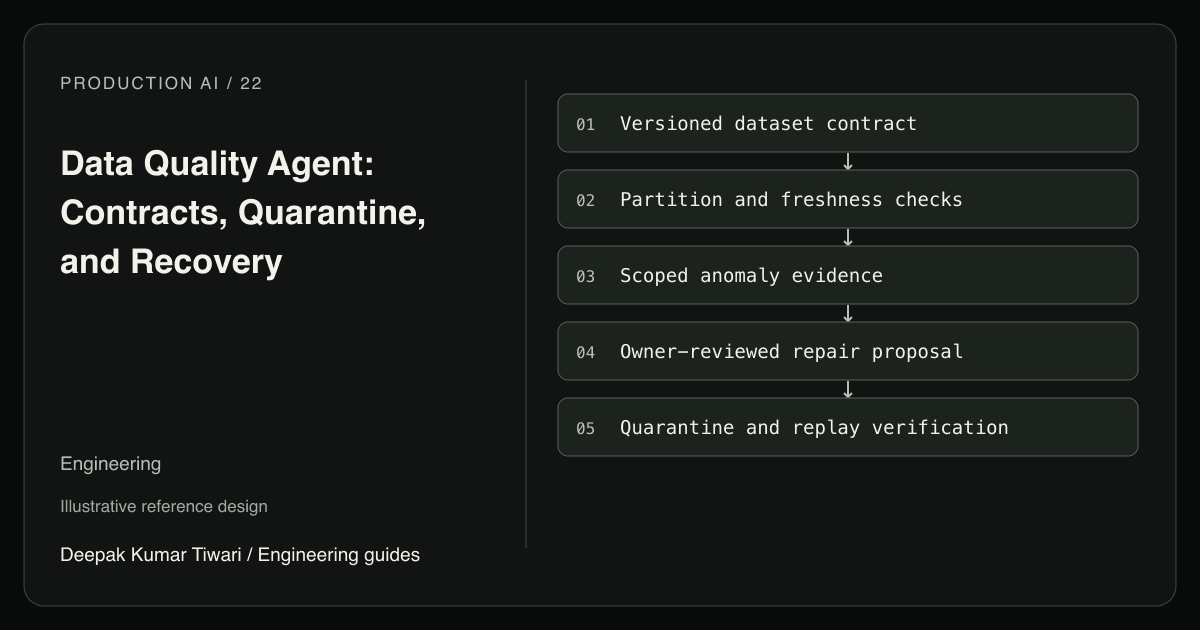 Reference workflow: Versioned dataset contract; Partition and freshness checks; Scoped anomaly evidence; Owner-reviewed repair proposal; Quarantine and replay verification.