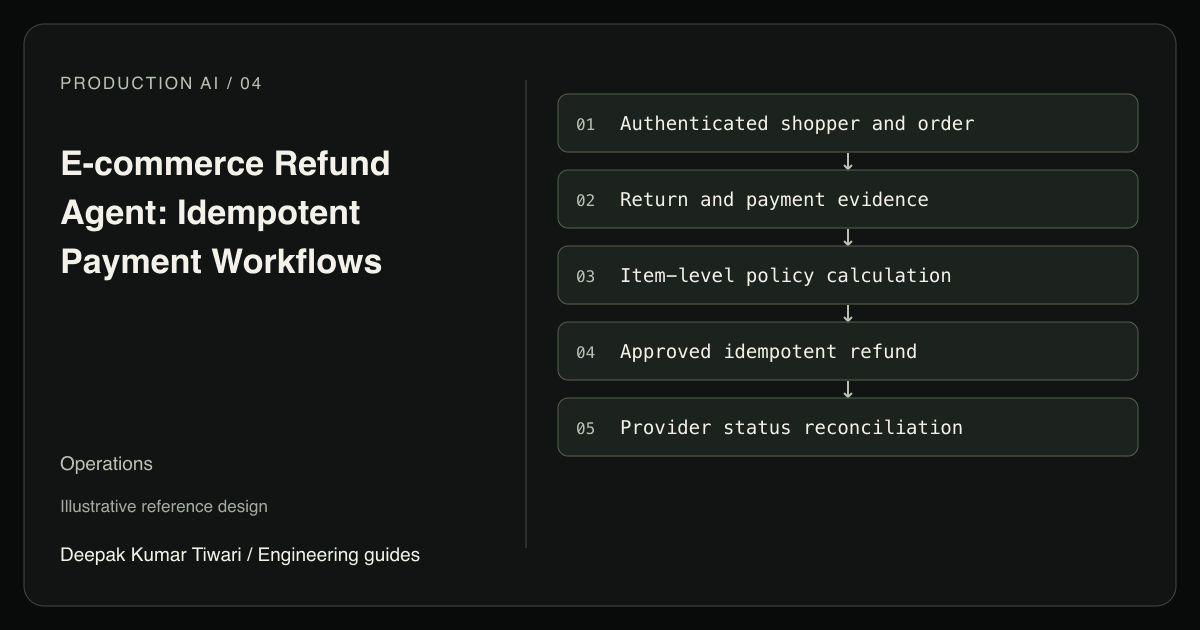 Reference workflow: Authenticated shopper and order; Return and payment evidence; Item-level policy calculation; Approved idempotent refund; Provider status reconciliation.