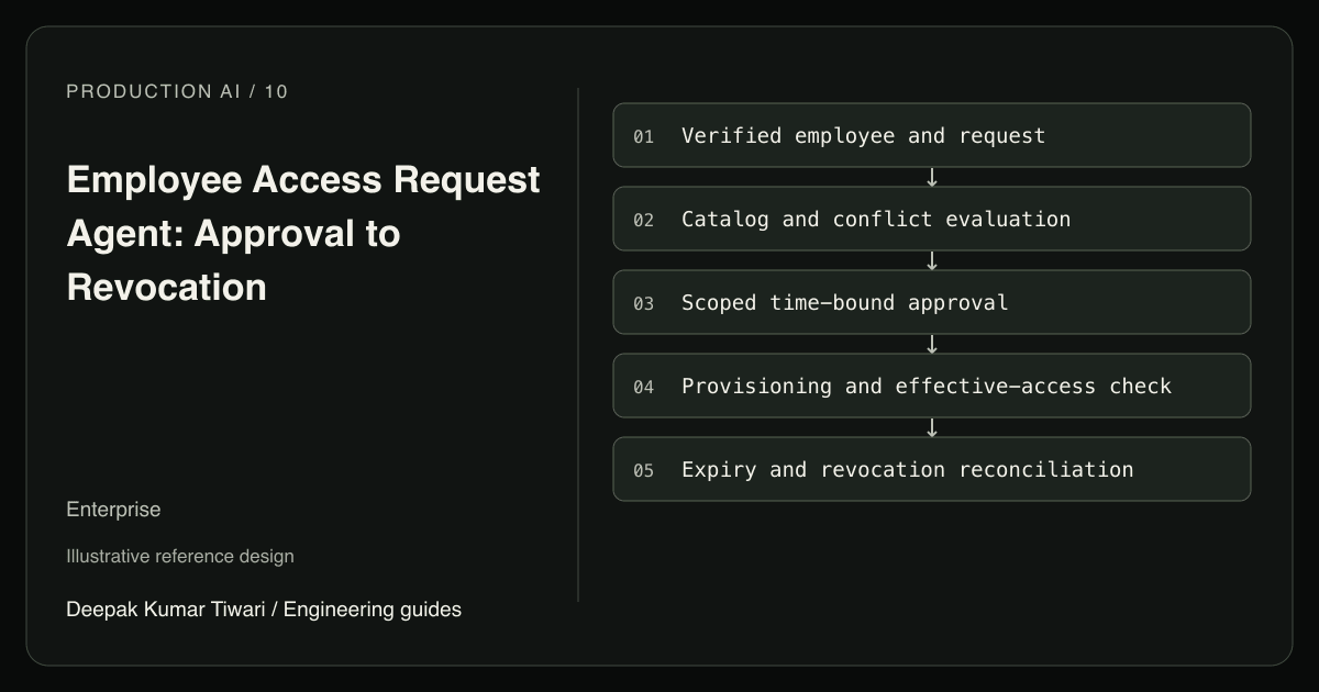 Reference workflow: Verified employee and request; Catalog and conflict evaluation; Scoped time-bound approval; Provisioning and effective-access check; Expiry and revocation reconciliation.