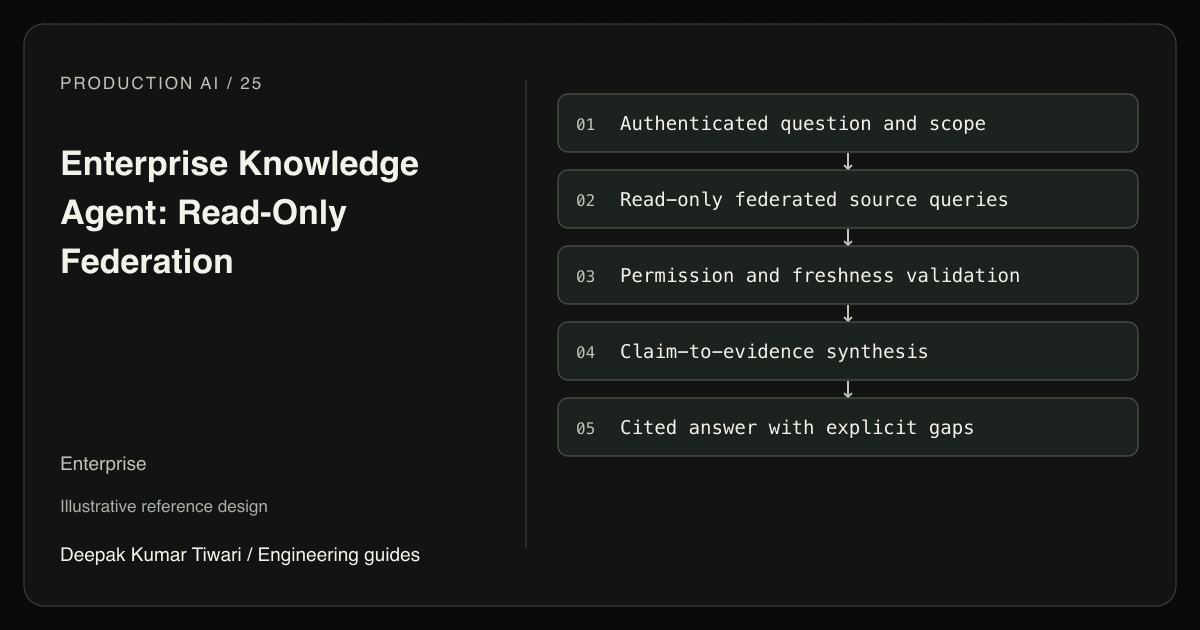Reference workflow: Authenticated question and scope; Read-only federated source queries; Permission and freshness validation; Claim-to-evidence synthesis; Cited answer with explicit gaps.