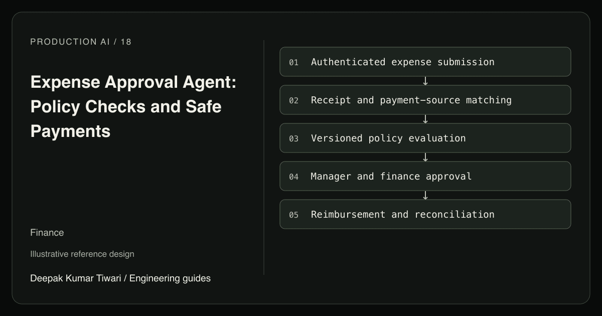 Reference workflow: Authenticated expense submission; Receipt and payment-source matching; Versioned policy evaluation; Manager and finance approval; Reimbursement and reconciliation.
