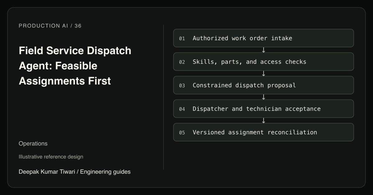 Reference workflow: Authorized work order intake; Skills, parts, and access checks; Constrained dispatch proposal; Dispatcher and technician acceptance; Versioned assignment reconciliation.