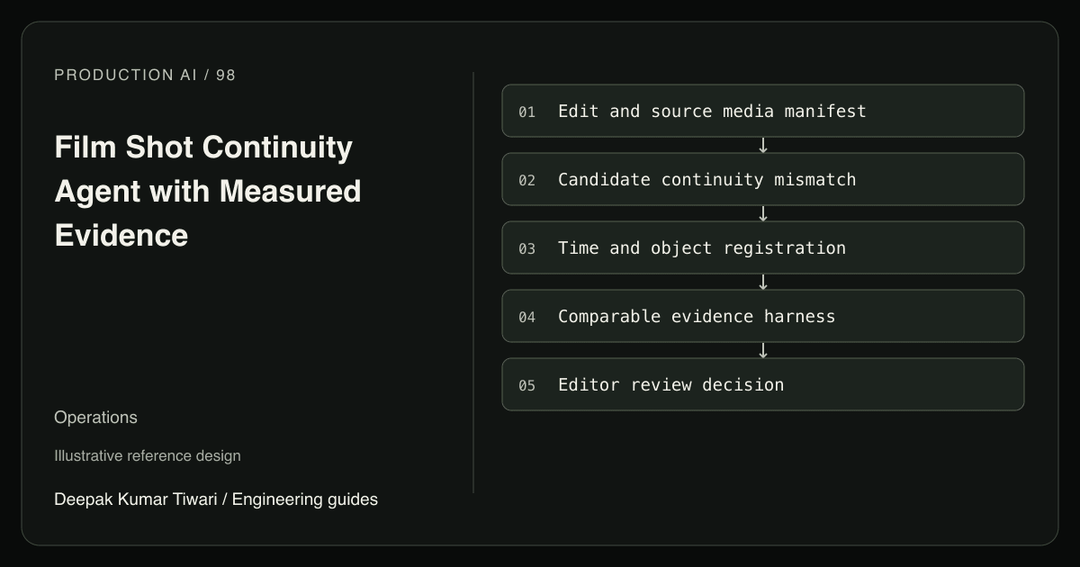 Reference workflow: Edit and source media manifest; Candidate continuity mismatch; Time and object registration; Comparable evidence harness; Editor review decision.