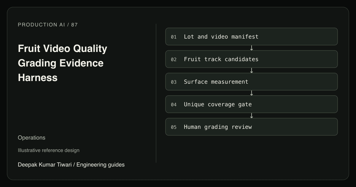 Reference workflow: Lot and video manifest; Fruit track candidates; Surface measurement; Unique coverage gate; Human grading review.