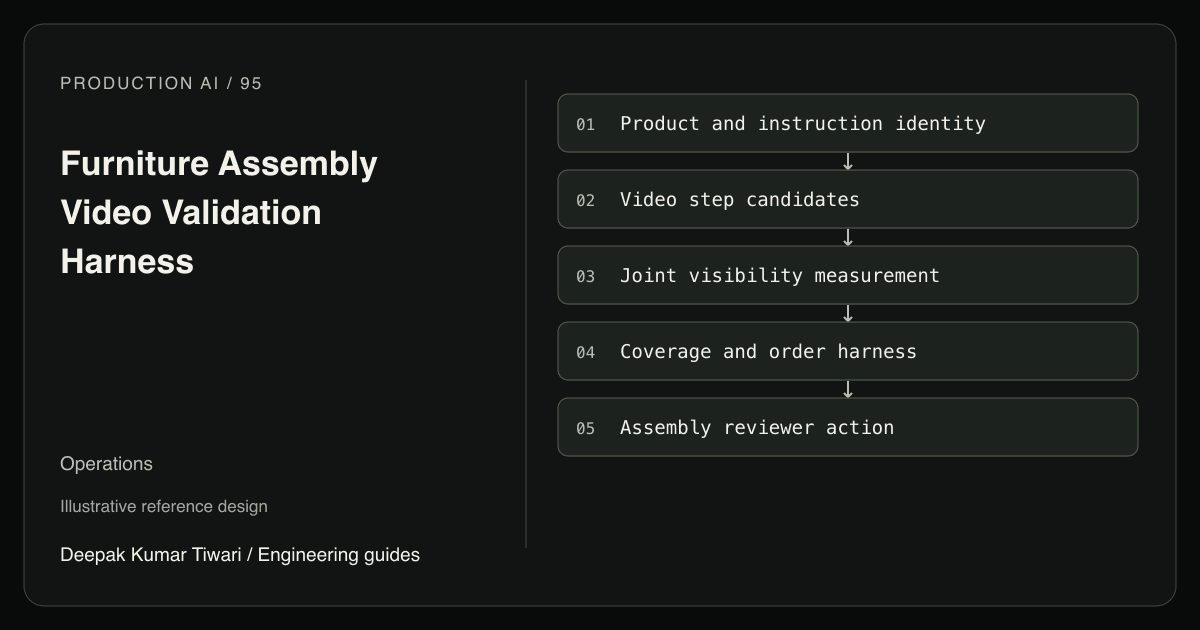 Reference workflow: Product and instruction identity; Video step candidates; Joint visibility measurement; Coverage and order harness; Assembly reviewer action.