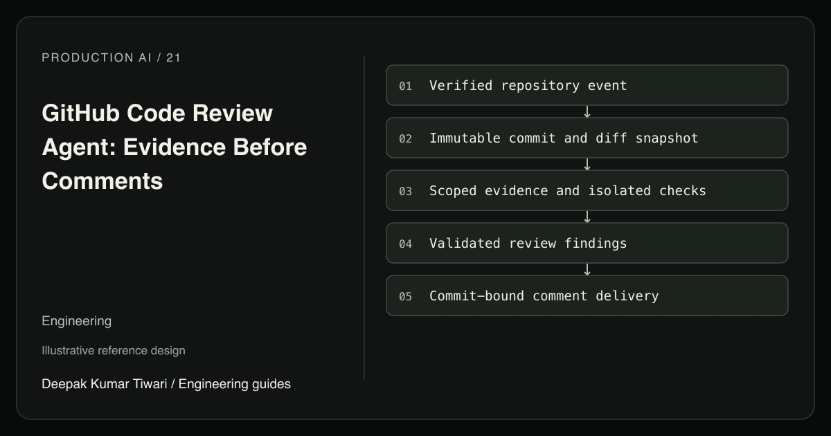 Reference workflow: Verified repository event; Immutable commit and diff snapshot; Scoped evidence and isolated checks; Validated review findings; Commit-bound comment delivery.