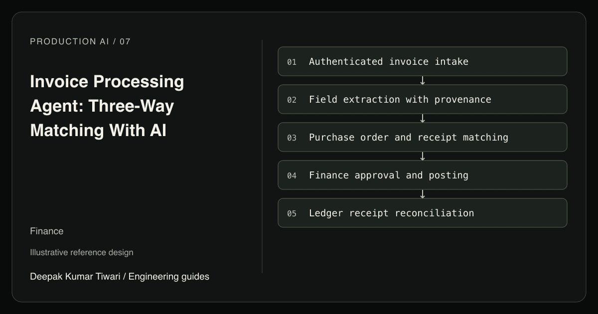 Reference workflow: Authenticated invoice intake; Field extraction with provenance; Purchase order and receipt matching; Finance approval and posting; Ledger receipt reconciliation.