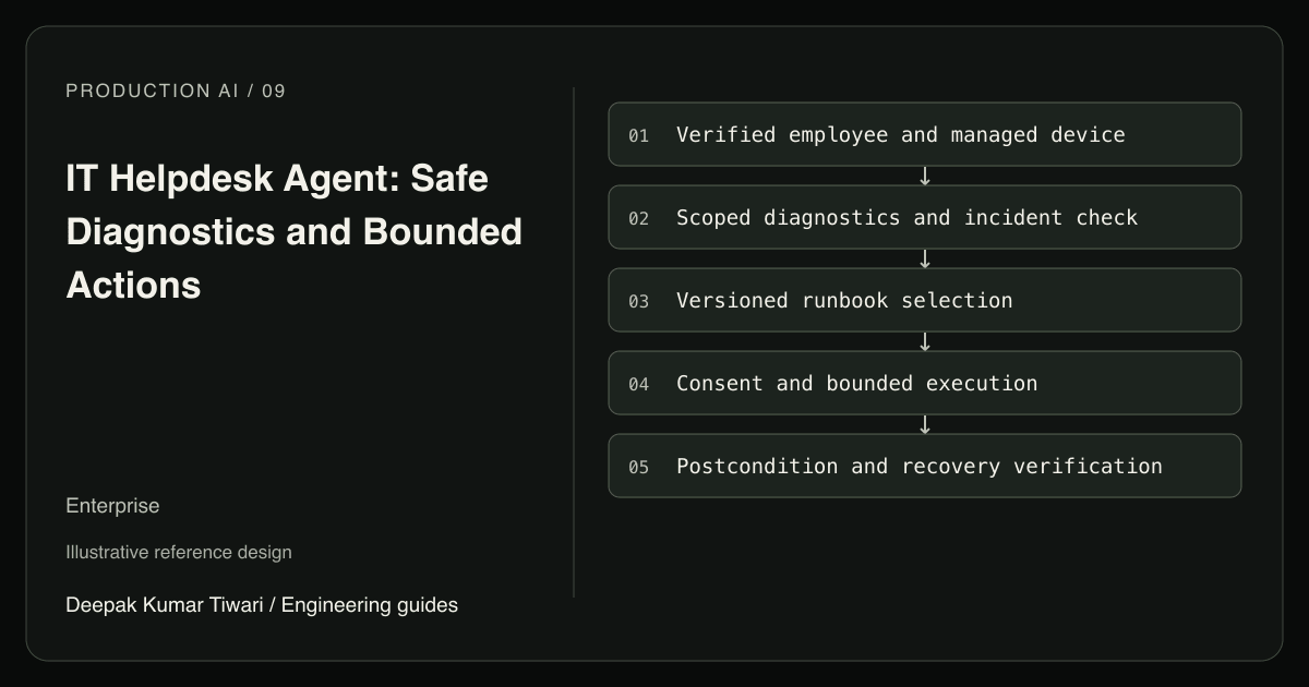 Reference workflow: Verified employee and managed device; Scoped diagnostics and incident check; Versioned runbook selection; Consent and bounded execution; Postcondition and recovery verification.