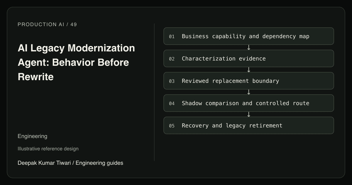 Reference workflow: Business capability and dependency map; Characterization evidence; Reviewed replacement boundary; Shadow comparison and controlled route; Recovery and legacy retirement.