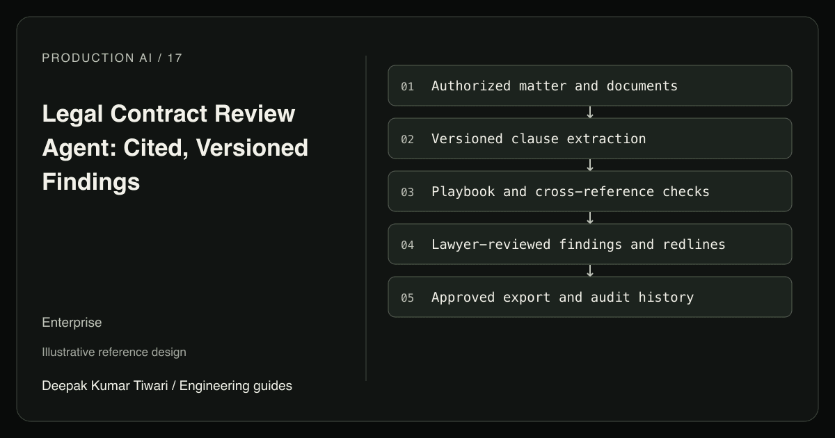 Reference workflow: Authorized matter and documents; Versioned clause extraction; Playbook and cross-reference checks; Lawyer-reviewed findings and redlines; Approved export and audit history.