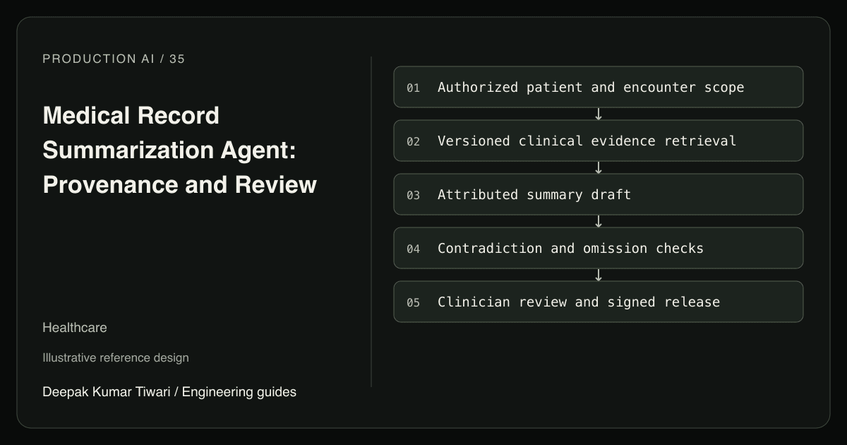 Reference workflow: Authorized patient and encounter scope; Versioned clinical evidence retrieval; Attributed summary draft; Contradiction and omission checks; Clinician review and signed release.