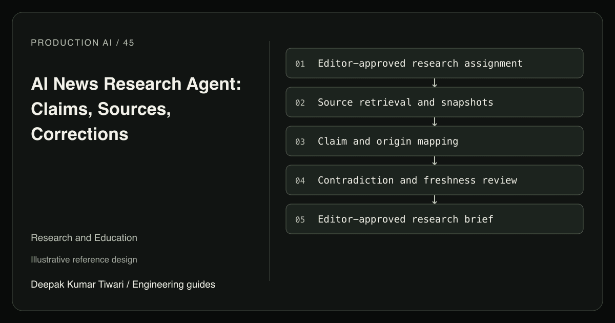 Reference workflow: Editor-approved research assignment; Source retrieval and snapshots; Claim and origin mapping; Contradiction and freshness review; Editor-approved research brief.