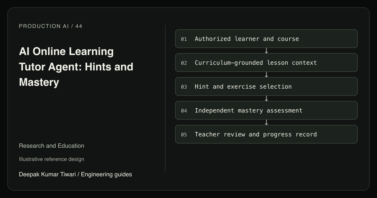 Reference workflow: Authorized learner and course; Curriculum-grounded lesson context; Hint and exercise selection; Independent mastery assessment; Teacher review and progress record.