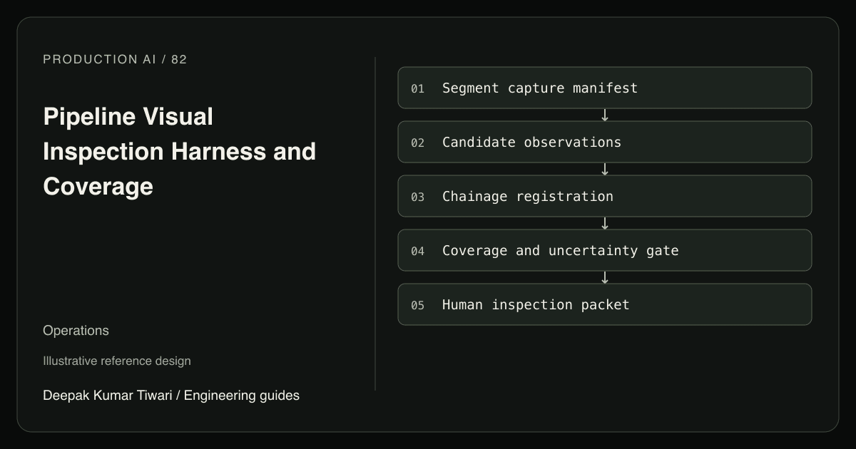 Reference workflow: Segment capture manifest; Candidate observations; Chainage registration; Coverage and uncertainty gate; Human inspection packet.