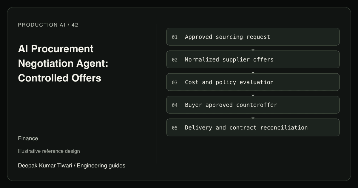 Reference workflow: Approved sourcing request; Normalized supplier offers; Cost and policy evaluation; Buyer-approved counteroffer; Delivery and contract reconciliation.