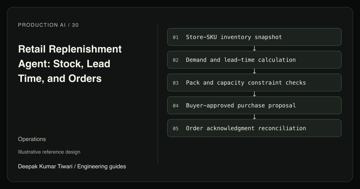 Reference workflow: Store-SKU inventory snapshot; Demand and lead-time calculation; Pack and capacity constraint checks; Buyer-approved purchase proposal; Order acknowledgment reconciliation.