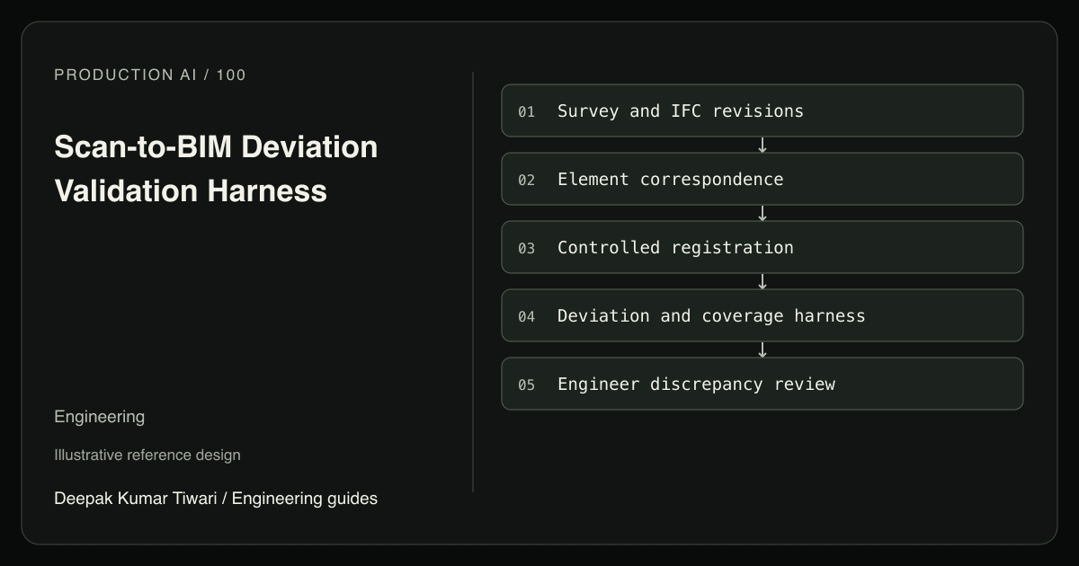 Reference workflow: Survey and IFC revisions; Element correspondence; Controlled registration; Deviation and coverage harness; Engineer discrepancy review.