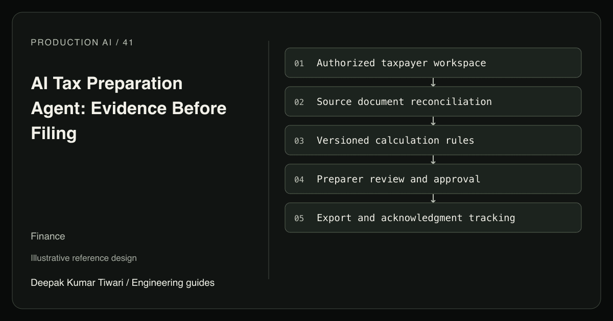 Reference workflow: Authorized taxpayer workspace; Source document reconciliation; Versioned calculation rules; Preparer review and approval; Export and acknowledgment tracking.