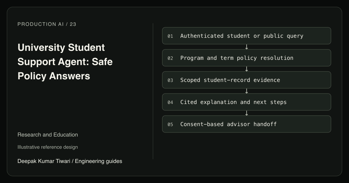 Reference workflow: Authenticated student or public query; Program and term policy resolution; Scoped student-record evidence; Cited explanation and next steps; Consent-based advisor handoff.