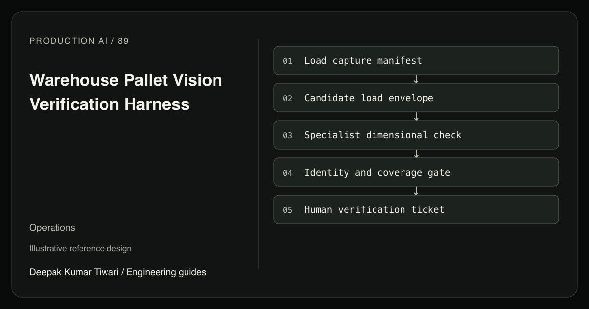 Reference workflow: Load capture manifest; Candidate load envelope; Specialist dimensional check; Identity and coverage gate; Human verification ticket.